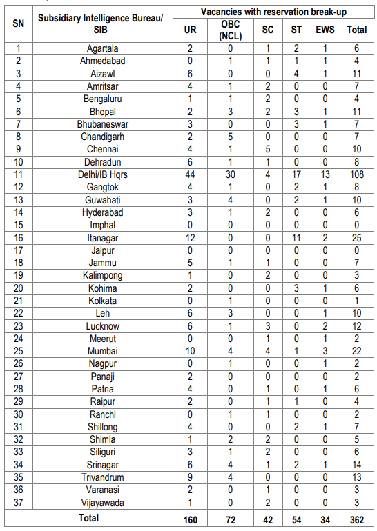 Table showing the number of vacancies for the Intelligence Bureau (IB) MTS recruitment in different cities, with a breakdown by category (UR, OBC, SC, ST, EWS) and total positions.