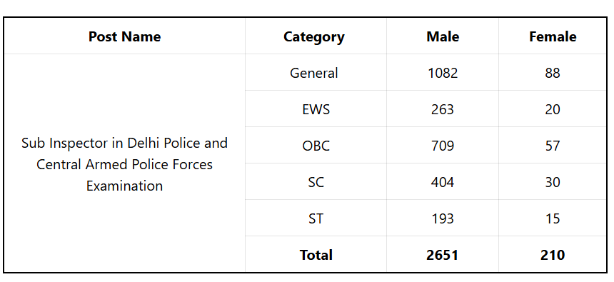 SSC CPO SI Paper-1 Exam City and Admit card 2025