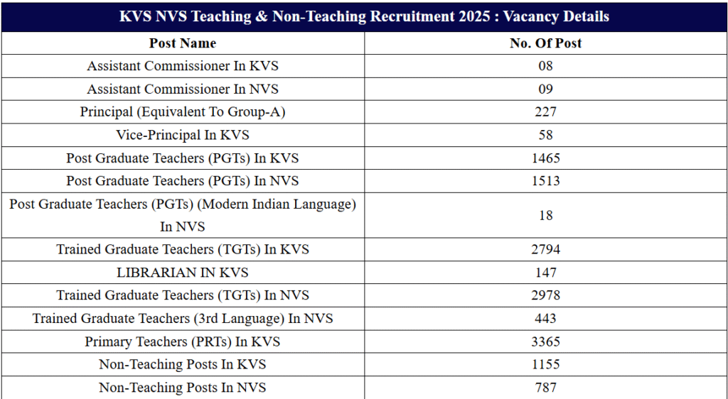 A table displaying the vacancy details for KVS NVS Teaching and Non-Teaching Recruitment 2025, including various job titles and the number of posts available for each.