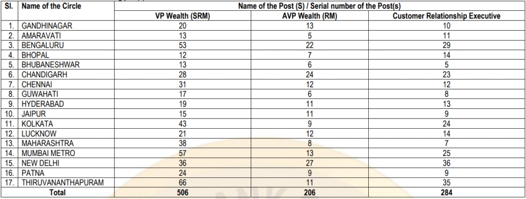 this image show circle wise vacancy of SBI Bank Specialist Cadre Officers (SO) for the posts VP Wealth, AVP Wealth and Customer relationship executive 
