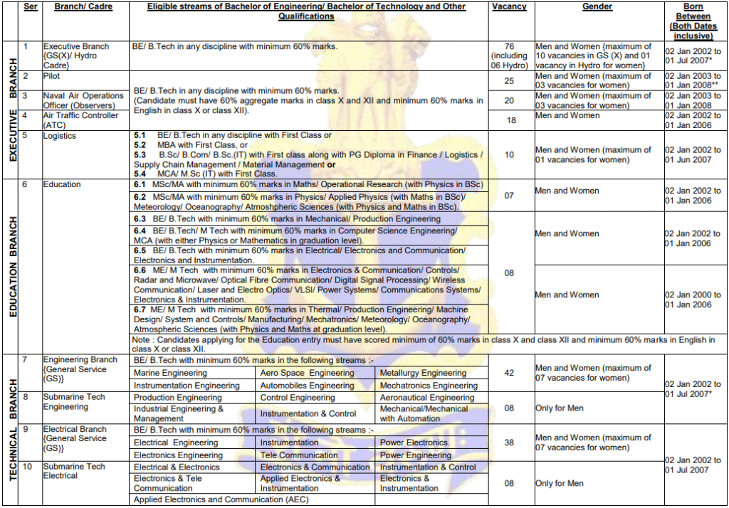 In the screenshot you are seeing below, you will get full details related to this post, this is the screenshot of official notification, in this you are looking for post wise age limit and educational qualification for any post, all these are mentioned in this screenshot, if you want to read the complete notification then you can read it by going to important links section and clicking on read notification.